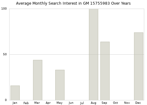 Monthly average search interest in GM 15755983 part over years from 2013 to 2020.