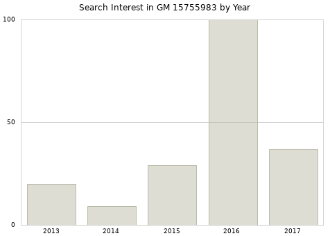 Annual search interest in GM 15755983 part.