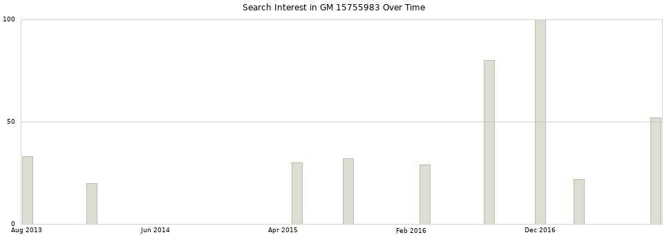 Search interest in GM 15755983 part aggregated by months over time.