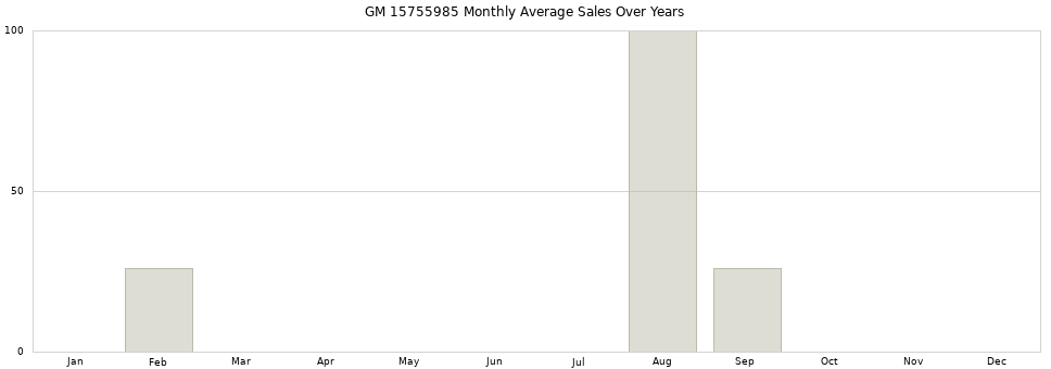 GM 15755985 monthly average sales over years from 2014 to 2020.