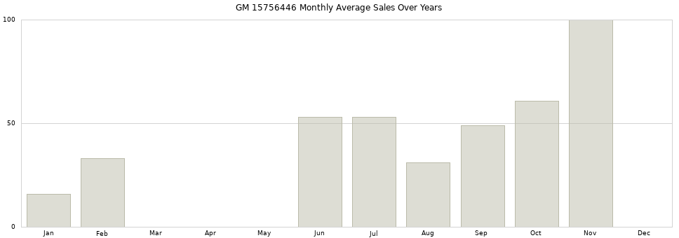 GM 15756446 monthly average sales over years from 2014 to 2020.
