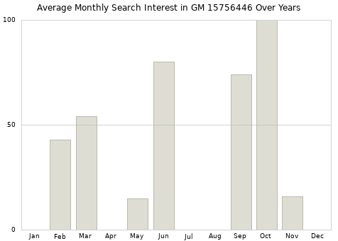 Monthly average search interest in GM 15756446 part over years from 2013 to 2020.
