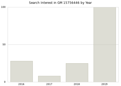 Annual search interest in GM 15756446 part.
