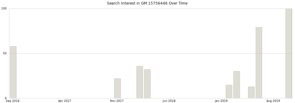 Search interest in GM 15756446 part aggregated by months over time.