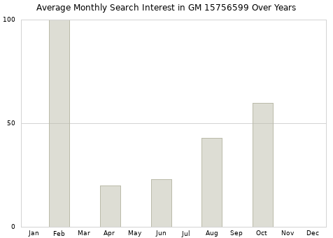 Monthly average search interest in GM 15756599 part over years from 2013 to 2020.