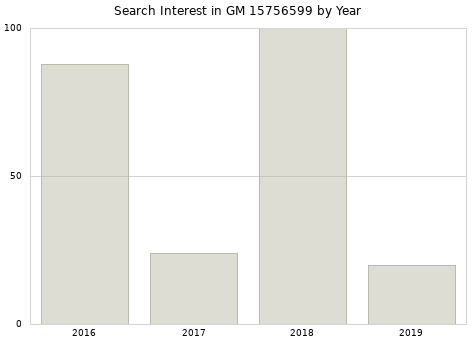 Annual search interest in GM 15756599 part.