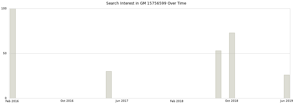 Search interest in GM 15756599 part aggregated by months over time.