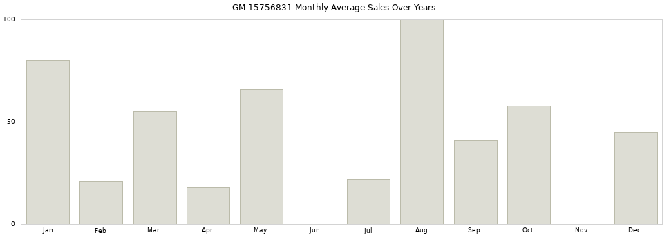 GM 15756831 monthly average sales over years from 2014 to 2020.