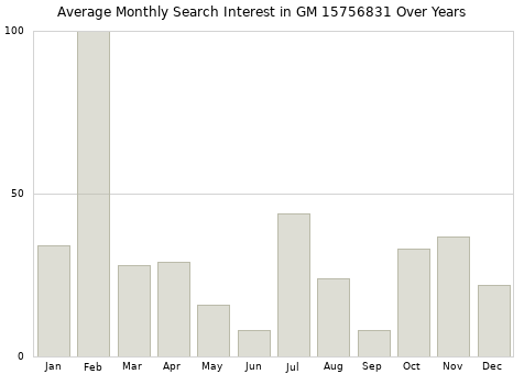 Monthly average search interest in GM 15756831 part over years from 2013 to 2020.