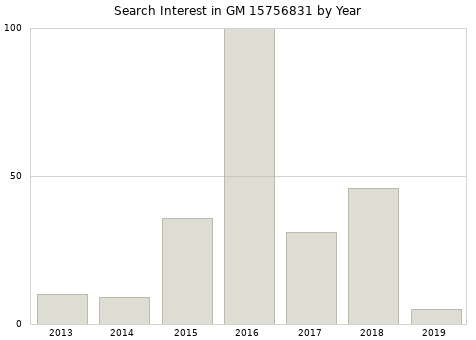 Annual search interest in GM 15756831 part.