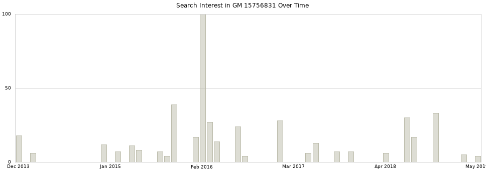 Search interest in GM 15756831 part aggregated by months over time.