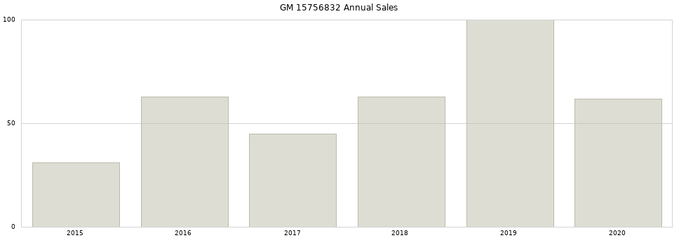 GM 15756832 part annual sales from 2014 to 2020.