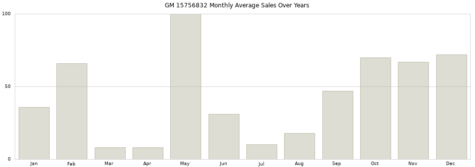 GM 15756832 monthly average sales over years from 2014 to 2020.