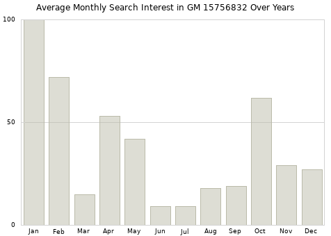 Monthly average search interest in GM 15756832 part over years from 2013 to 2020.