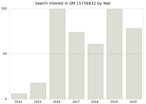 Annual search interest in GM 15756832 part.