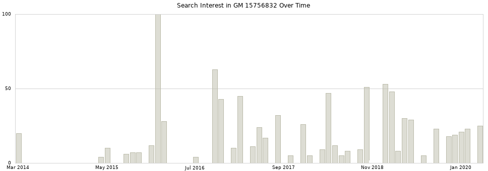 Search interest in GM 15756832 part aggregated by months over time.