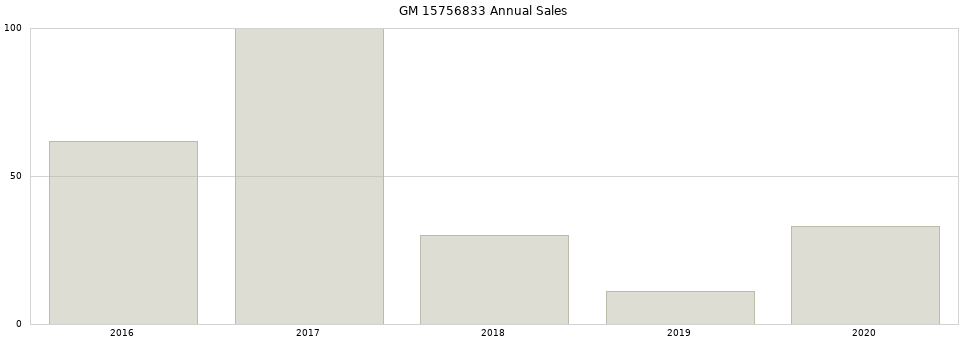 GM 15756833 part annual sales from 2014 to 2020.