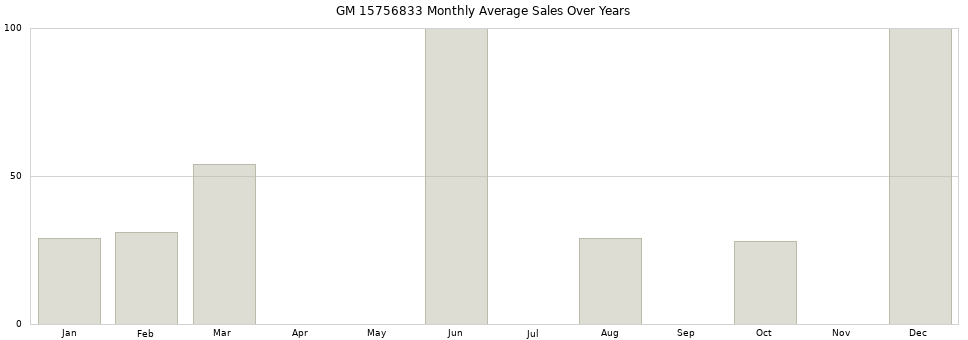 GM 15756833 monthly average sales over years from 2014 to 2020.