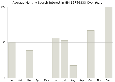 Monthly average search interest in GM 15756833 part over years from 2013 to 2020.