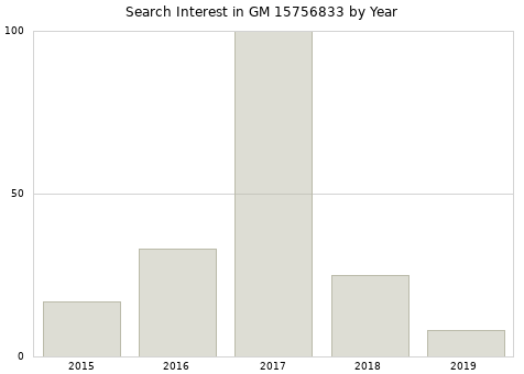 Annual search interest in GM 15756833 part.