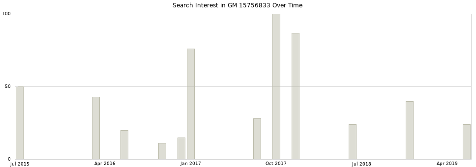 Search interest in GM 15756833 part aggregated by months over time.