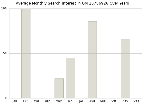 Monthly average search interest in GM 15756926 part over years from 2013 to 2020.