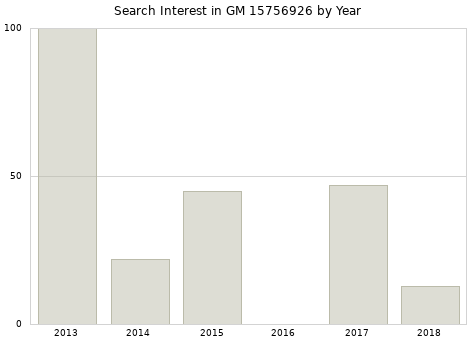 Annual search interest in GM 15756926 part.