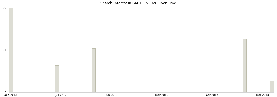 Search interest in GM 15756926 part aggregated by months over time.