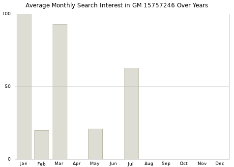 Monthly average search interest in GM 15757246 part over years from 2013 to 2020.