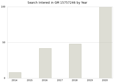 Annual search interest in GM 15757246 part.