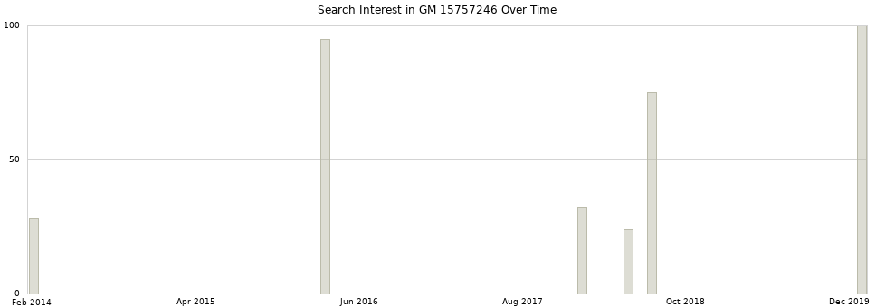 Search interest in GM 15757246 part aggregated by months over time.