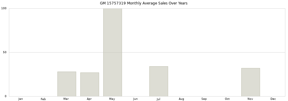 GM 15757319 monthly average sales over years from 2014 to 2020.