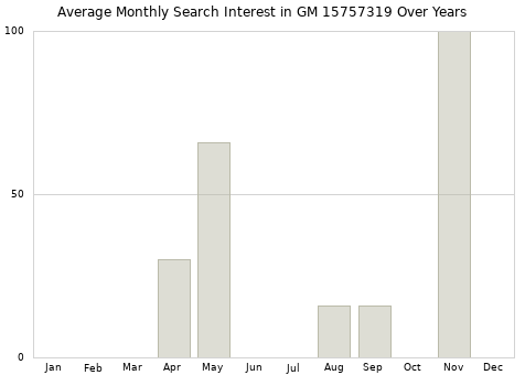 Monthly average search interest in GM 15757319 part over years from 2013 to 2020.