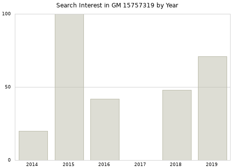 Annual search interest in GM 15757319 part.