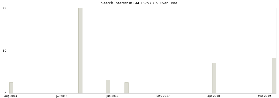Search interest in GM 15757319 part aggregated by months over time.