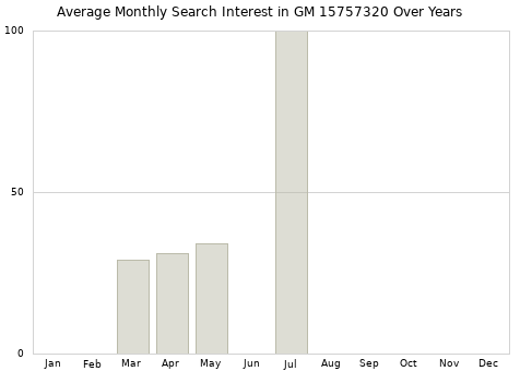 Monthly average search interest in GM 15757320 part over years from 2013 to 2020.