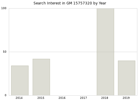 Annual search interest in GM 15757320 part.
