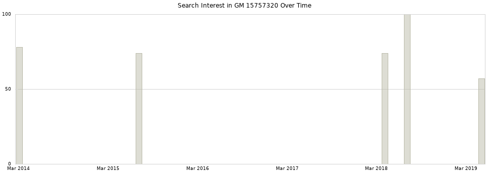 Search interest in GM 15757320 part aggregated by months over time.