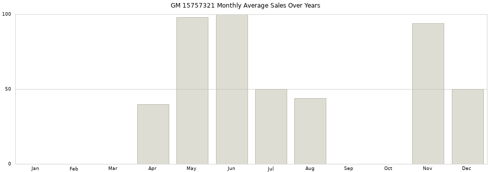 GM 15757321 monthly average sales over years from 2014 to 2020.
