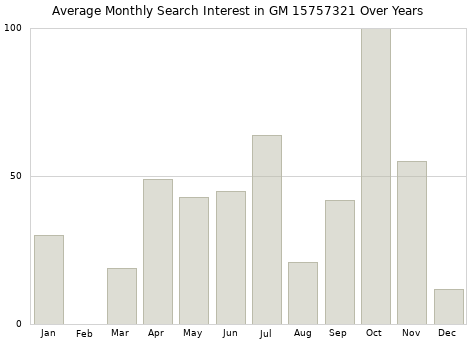 Monthly average search interest in GM 15757321 part over years from 2013 to 2020.