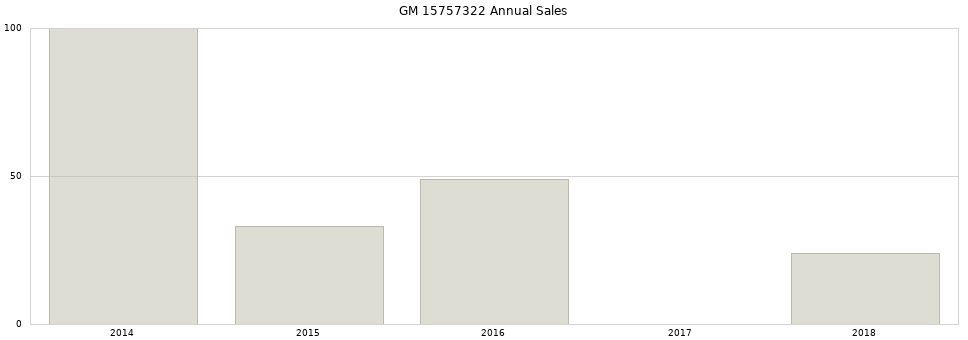 GM 15757322 part annual sales from 2014 to 2020.