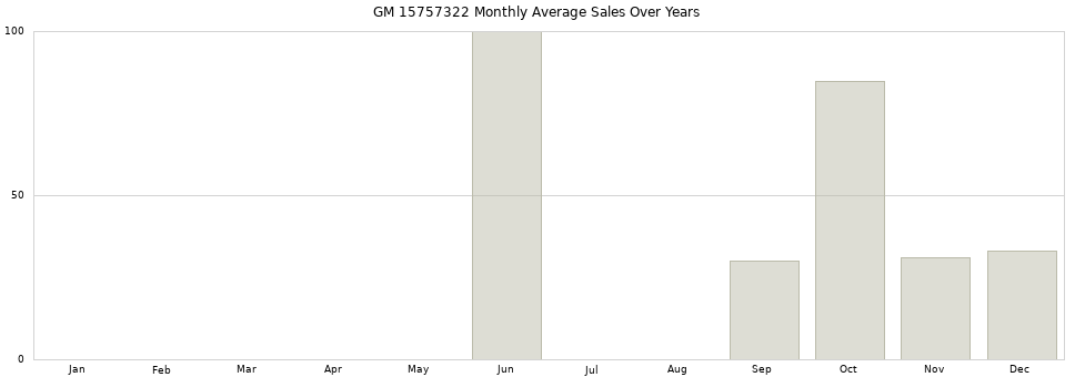 GM 15757322 monthly average sales over years from 2014 to 2020.