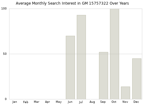 Monthly average search interest in GM 15757322 part over years from 2013 to 2020.