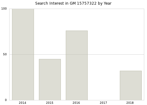Annual search interest in GM 15757322 part.