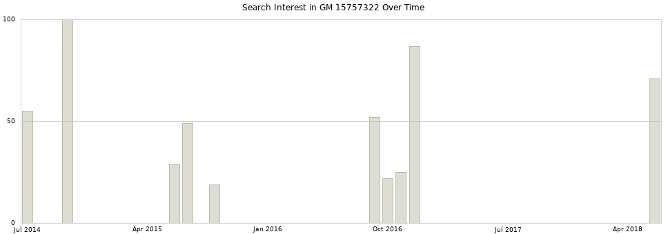 Search interest in GM 15757322 part aggregated by months over time.