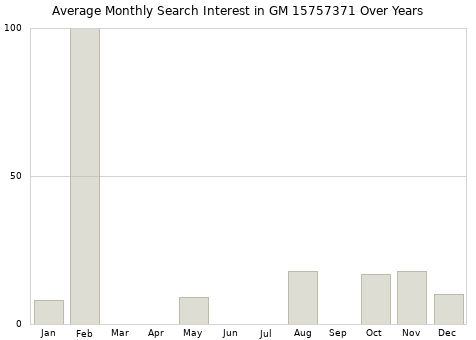 Monthly average search interest in GM 15757371 part over years from 2013 to 2020.