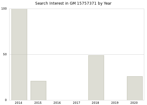 Annual search interest in GM 15757371 part.
