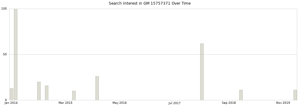 Search interest in GM 15757371 part aggregated by months over time.