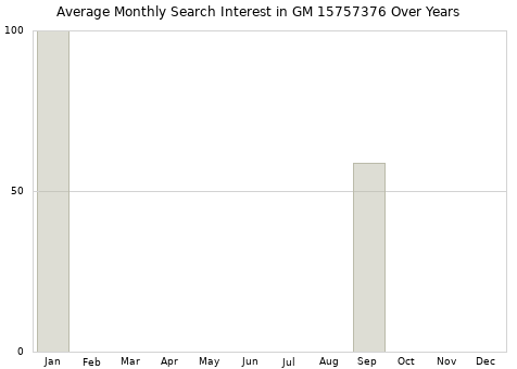 Monthly average search interest in GM 15757376 part over years from 2013 to 2020.