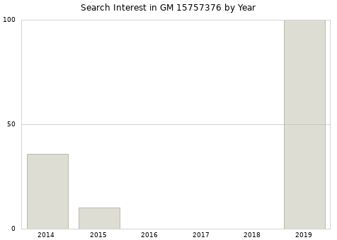 Annual search interest in GM 15757376 part.